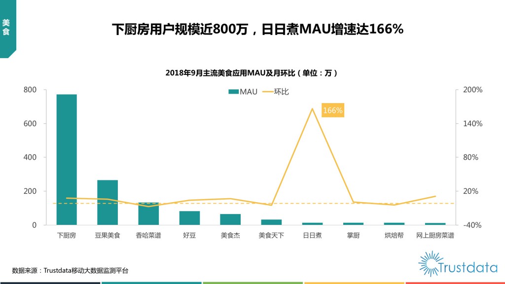 主流美食应用MAU及月环比