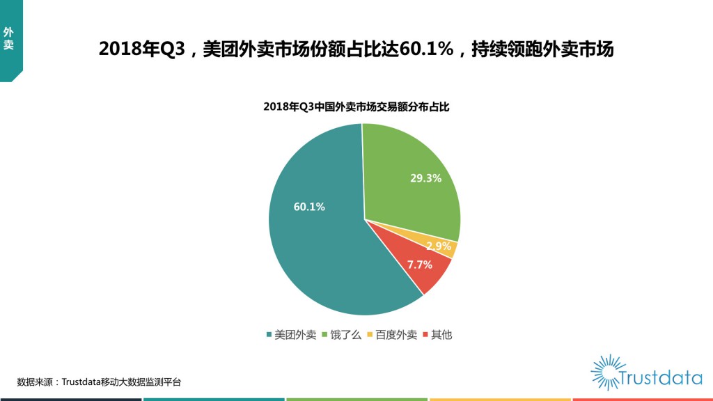 中国外卖市场交易额分布占比