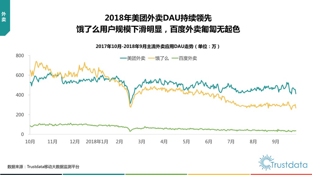 主流外卖应用DAU走势