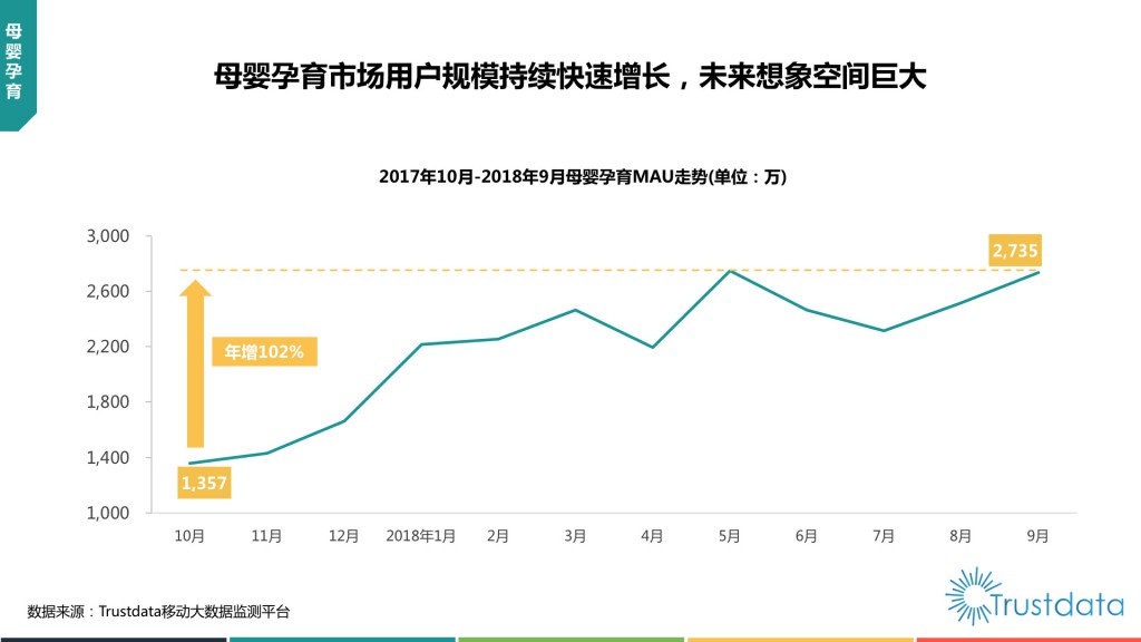 母婴孕育MAU走势