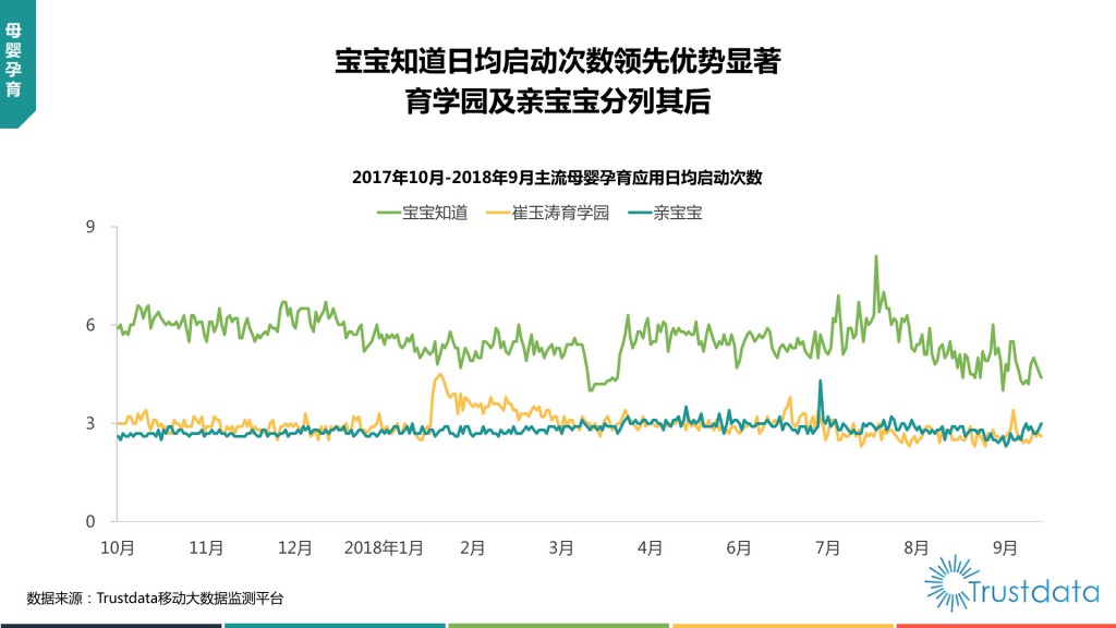 主流母婴孕育应用日均启动次数