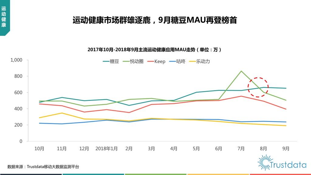 主流运用健康应用MAU走势