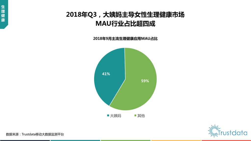 主流生理健康应用MAU占比