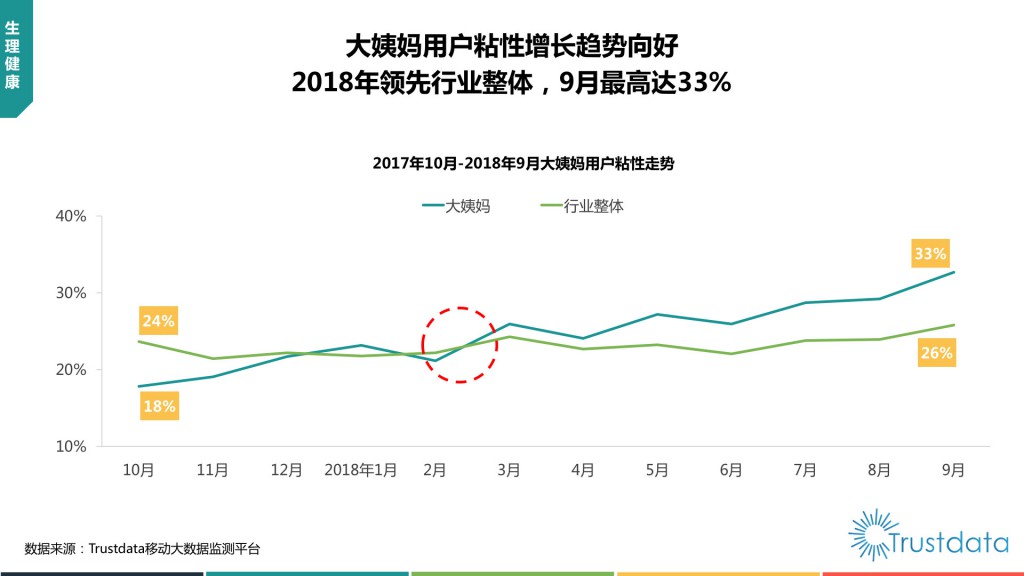 大姨妈用户粘性走势