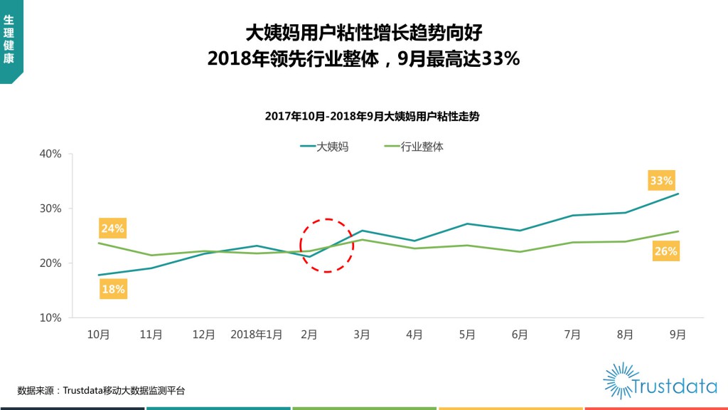 大姨妈用户粘性走势