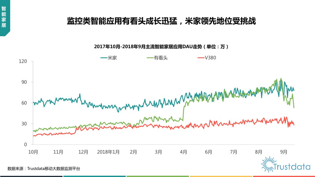 主流智能家居应用DAU走势