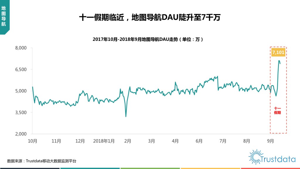 地图导航DAU走势