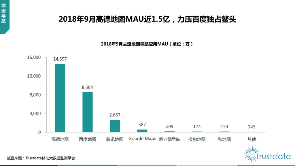 主流地图导航应用MAU