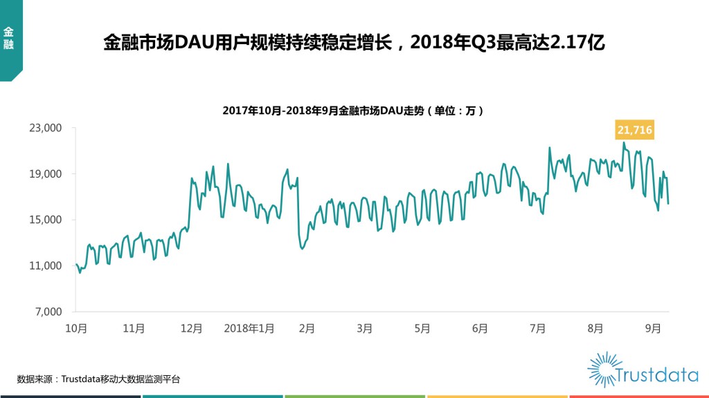 金融市场DAU走势