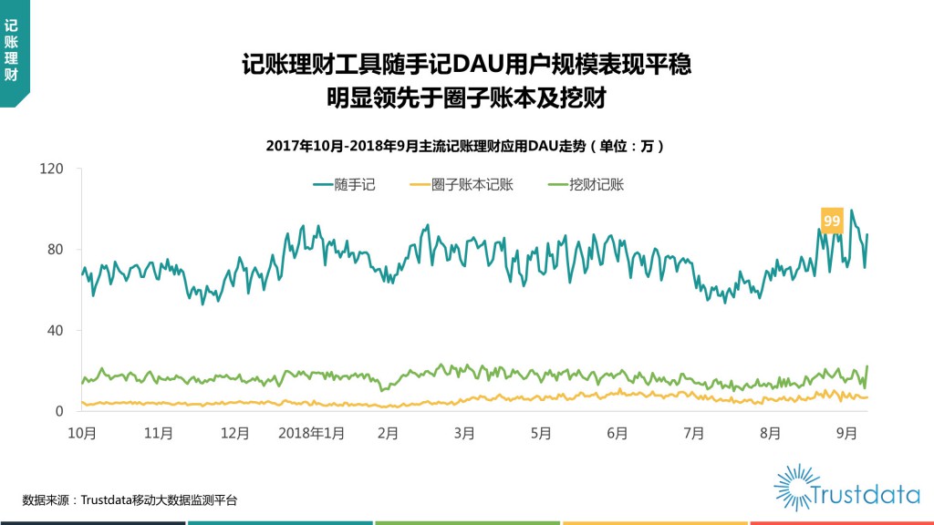 主流记账理财应用DAU走势