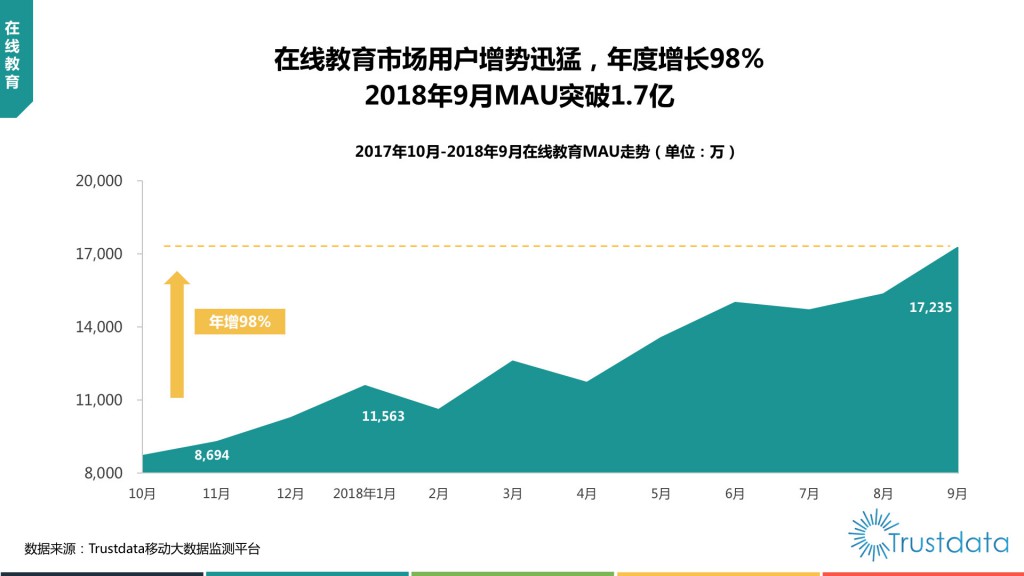 在线教育MAU走势