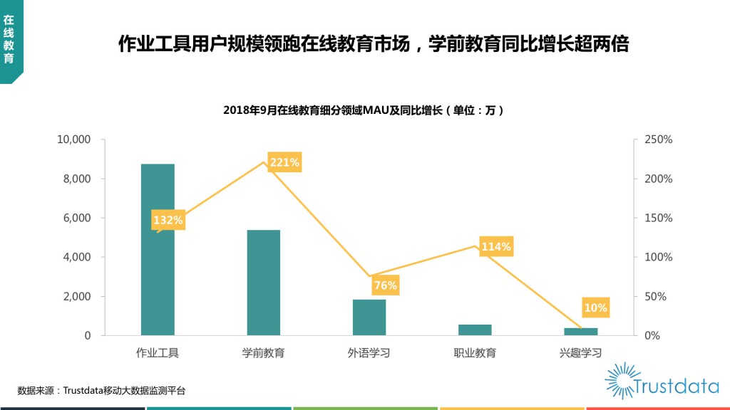 在线教育细分领域MAU及同比增长