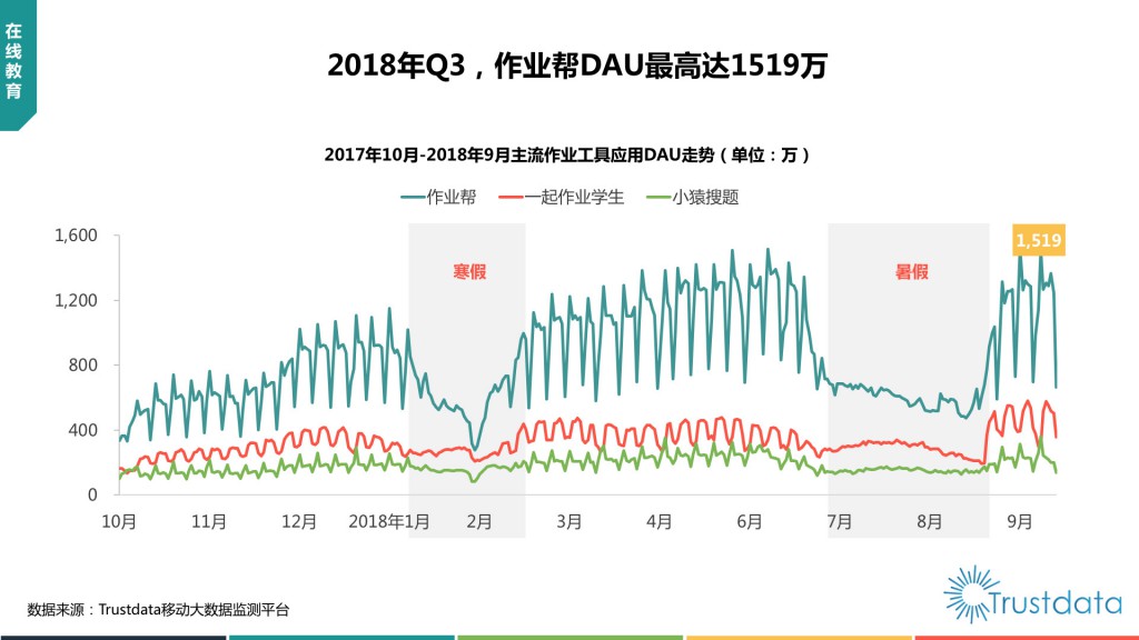 主流作业工具应用DAU走势