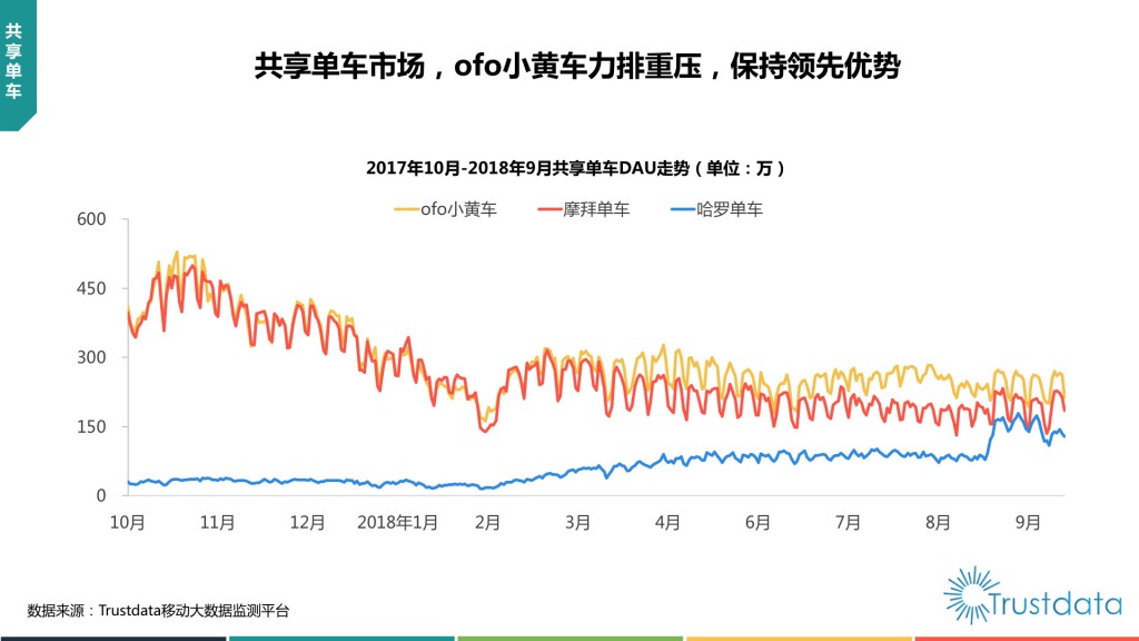 共享单车DAU走势