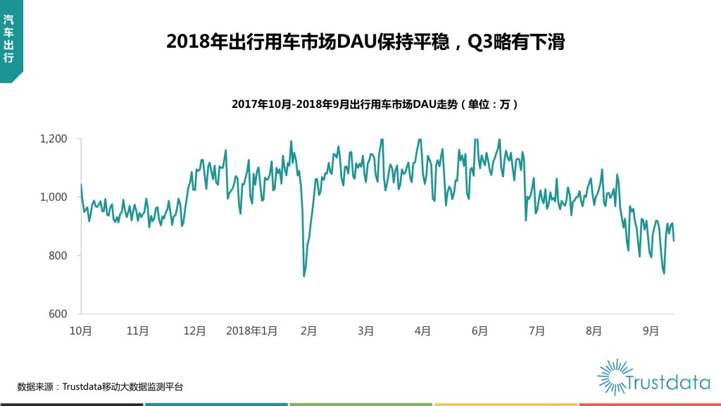 出行用车市场DAU走势