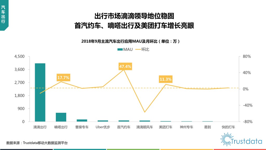 主流汽车出行应用MAU及月环比