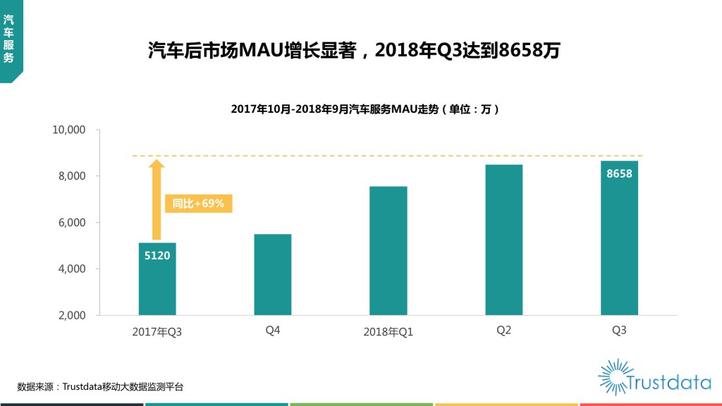 9月汽车服务MAU走势