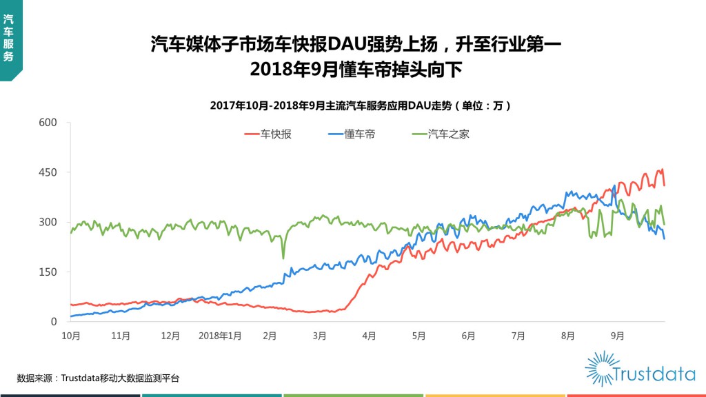 主流汽车服务应用DAU走势