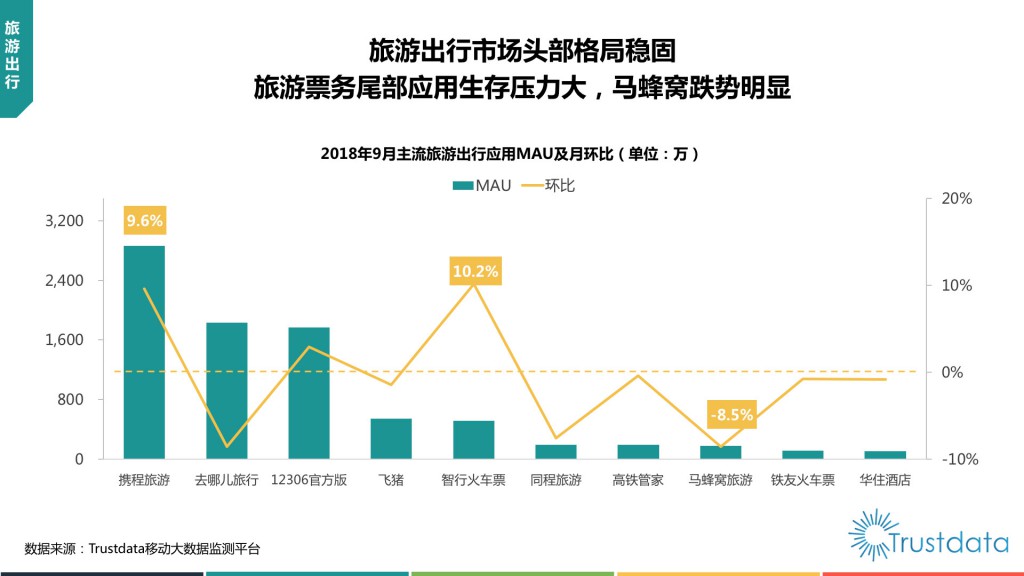 主流吕勇出行应用MAU及月环比