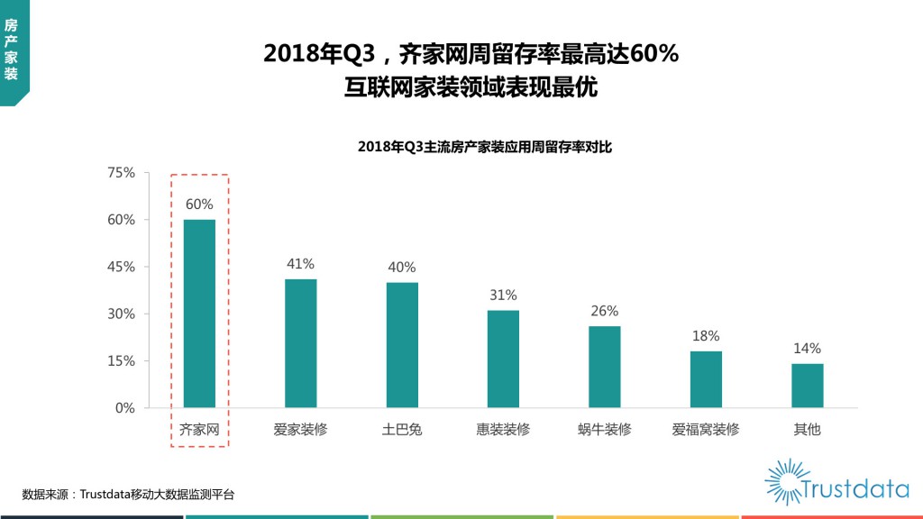 主流房产家装应用周留存率对比