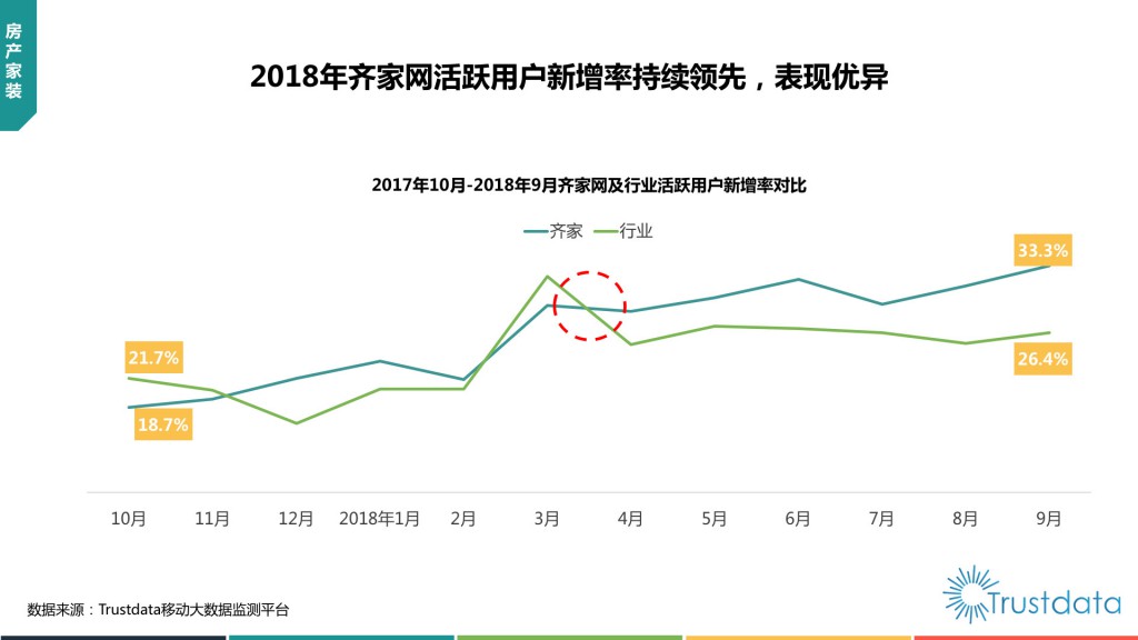 齐家网及行业活跃用户新增率对比