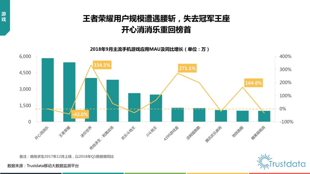 主流手机用细应用MAU及同比增长