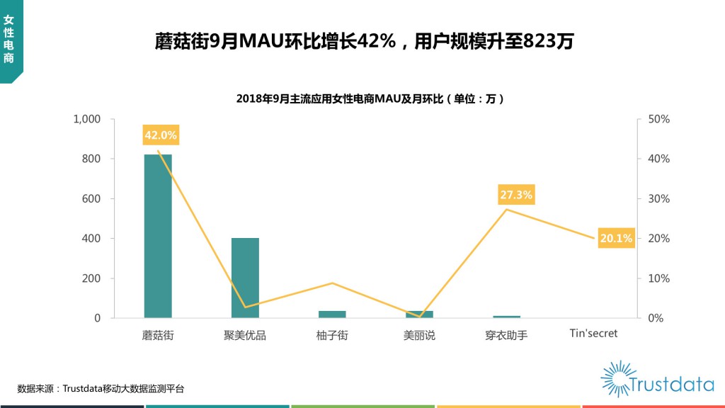 主流应用女性电商MAU月环比