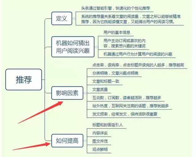 今日头条推荐思维导图