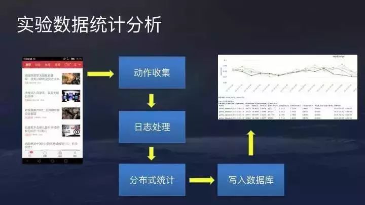 实验数据统计分析