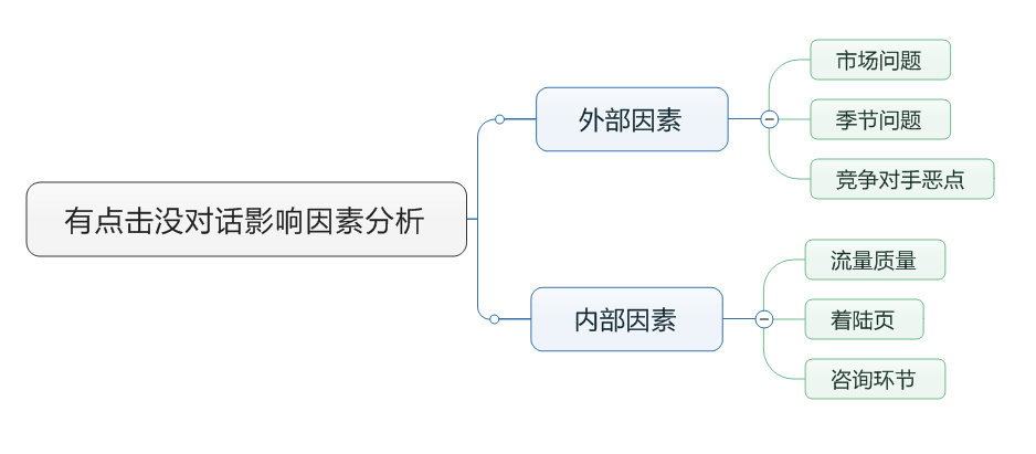 有点击没对话的影响因素