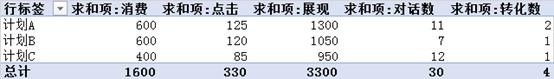 数据透视表例图