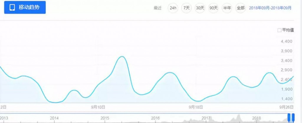 移动趋势
