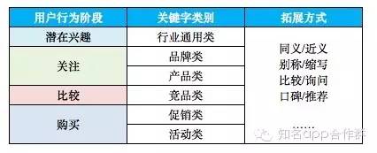 关键词的拓展方式