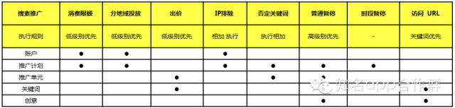 推广单元层级