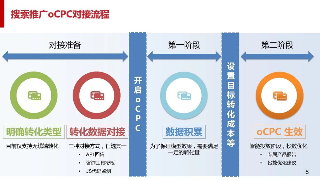 搜索推广ocpc对接流程