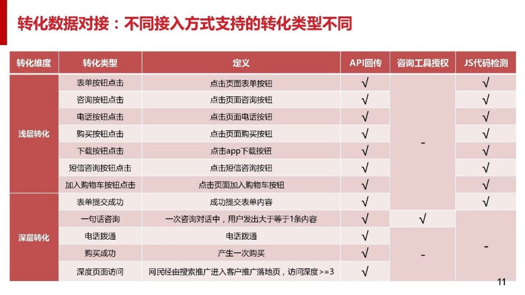 ocpc转化数据对接方法