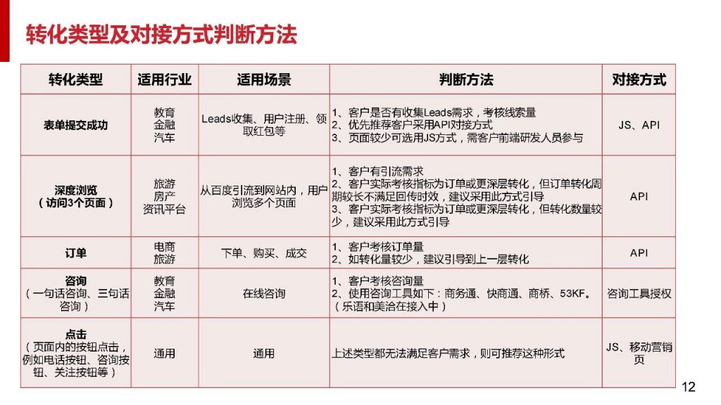 ocpc转化类型及对接方式的判断方法