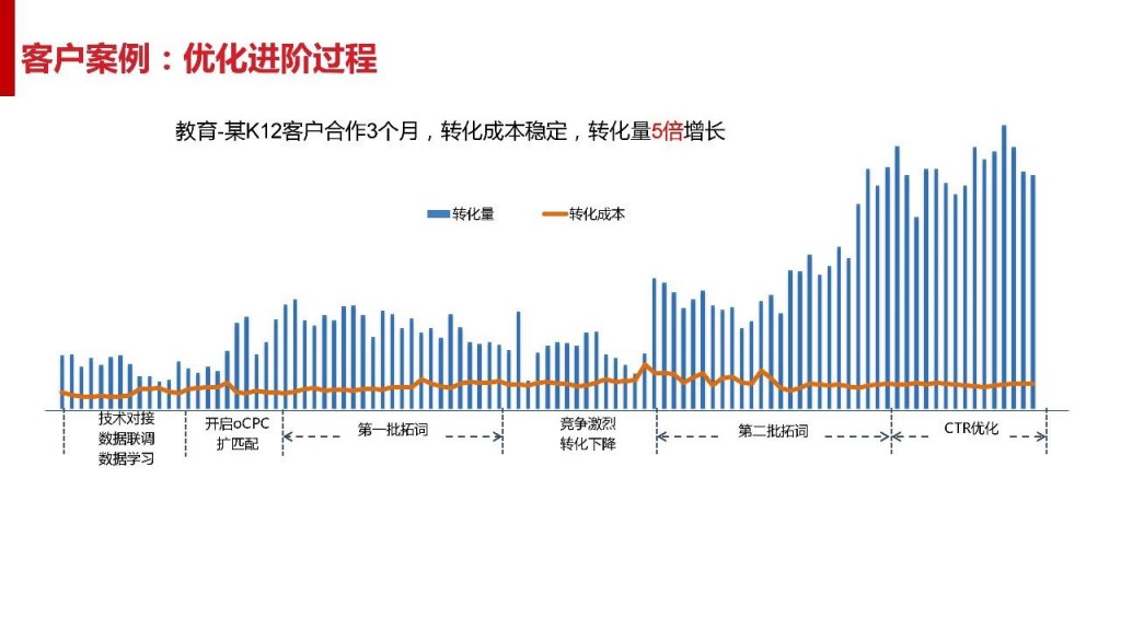 客户使用ocpc的案例