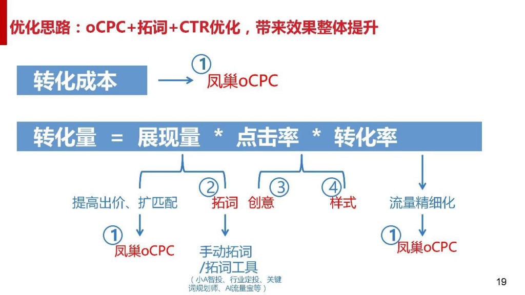 优化思路