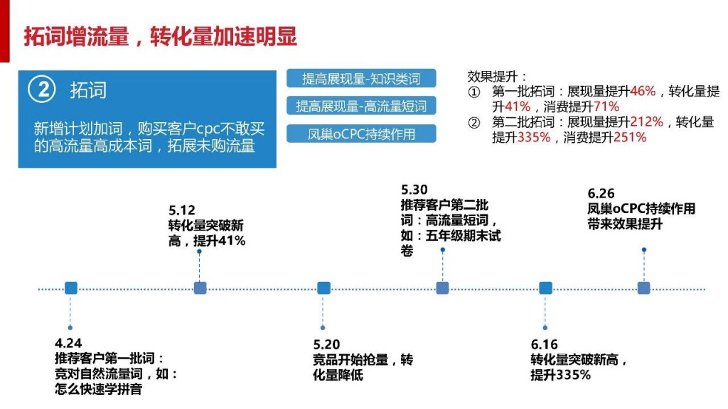 ocpc拓词赠流量，提高转化