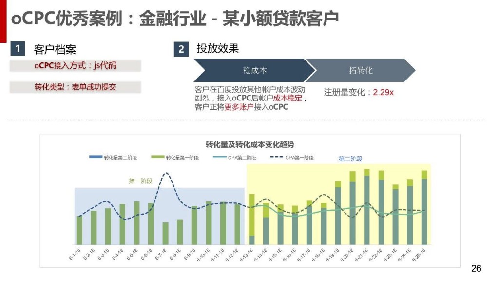 ocpc优秀案例-贷款客户