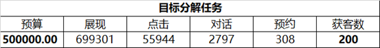 百度竞价-总目标分解任务