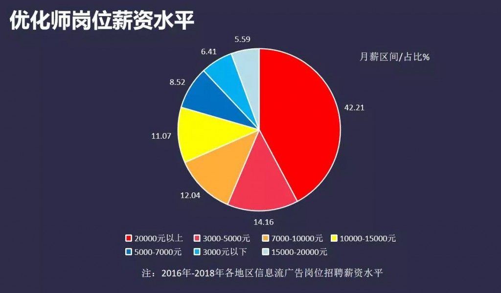 优化师岗位薪资水平