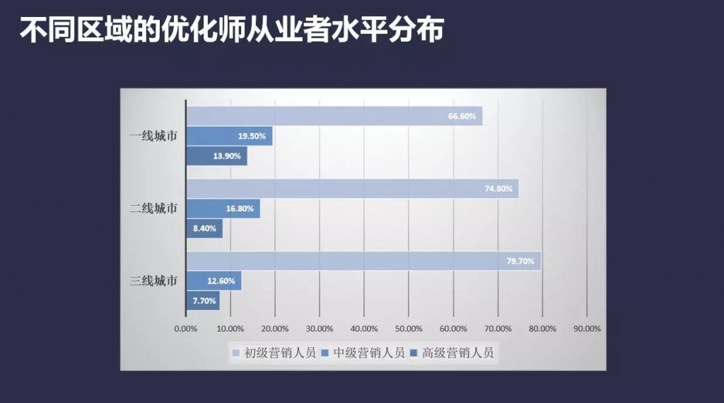 不同区域的优化师从业者水平分布