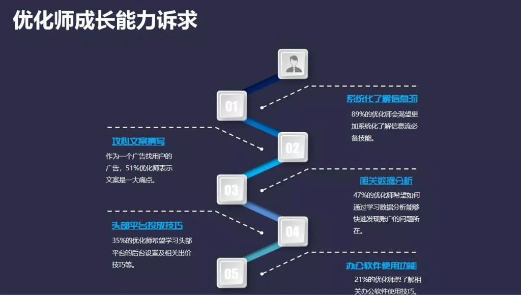 优化师成长能力诉求