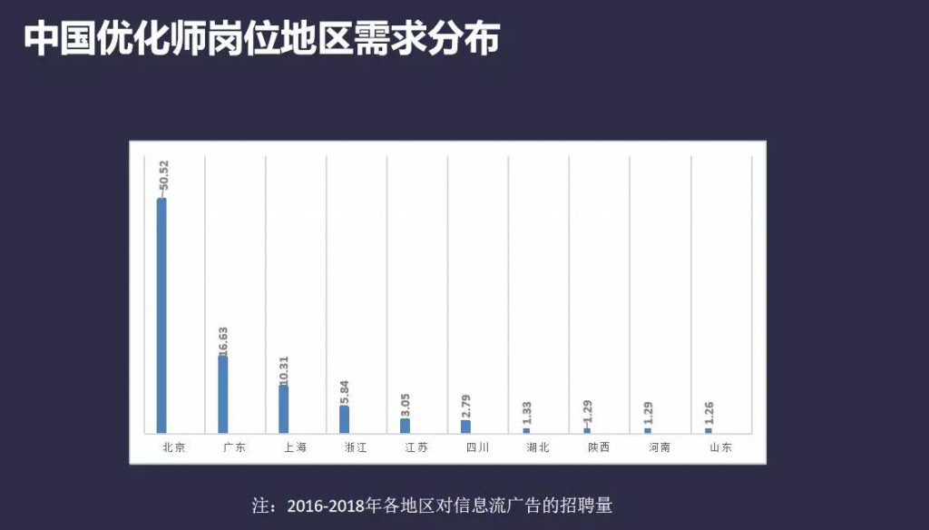 中国优化师岗位地区需求分布