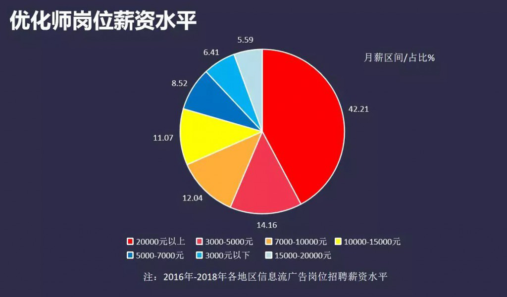 信息流优化师岗位薪资水平