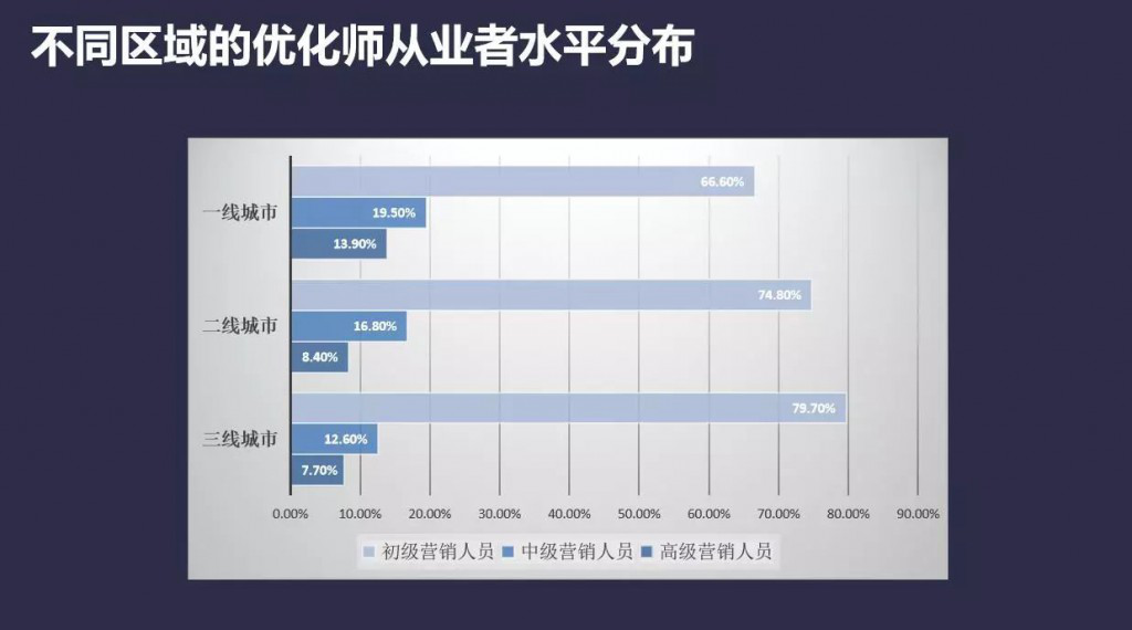 优化师从业者水平分布