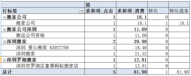 数据层面分析