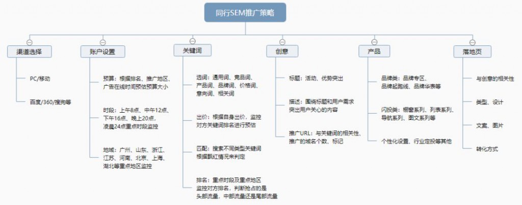 SEM推广策略